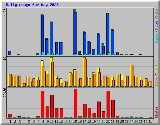 Daily usage for May 2023