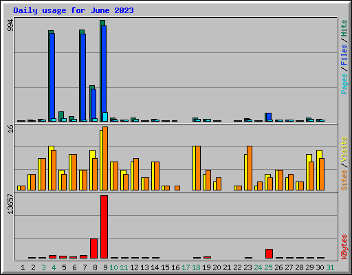 Daily usage for June 2023