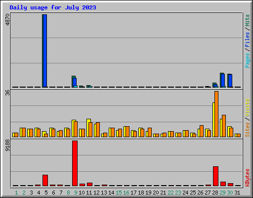 Daily usage for July 2023