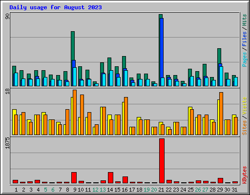 Daily usage for August 2023