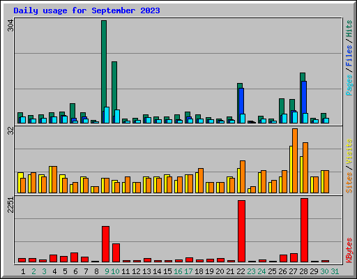 Daily usage for September 2023