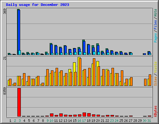 Daily usage for December 2023