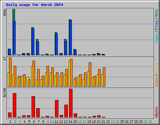 Daily usage for March 2024
