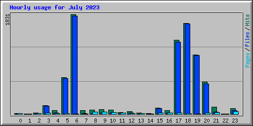 Hourly usage for July 2023