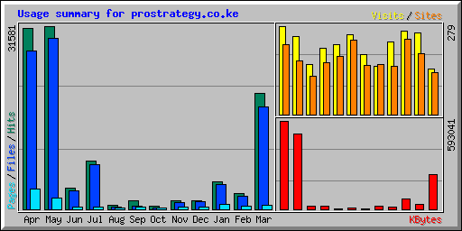 Usage summary for prostrategy.co.ke